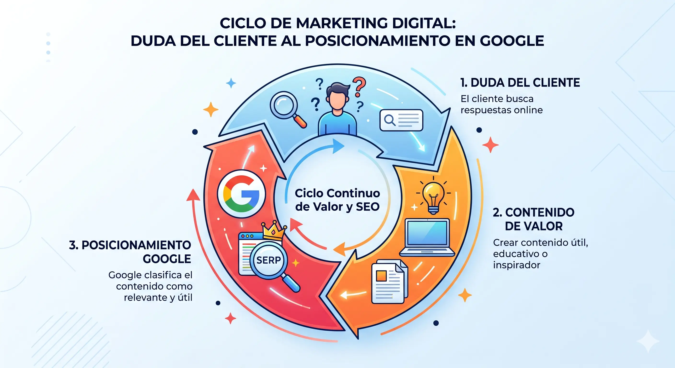 Flujo de trabajo ALON: Cliente -> Contenido -> Ranking